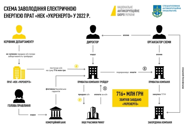 Укренерго і повʼязану з Коломойським компанію підозрюють у викраденні електроенергії та легалізації коштів в сумі понад 700 млн грн