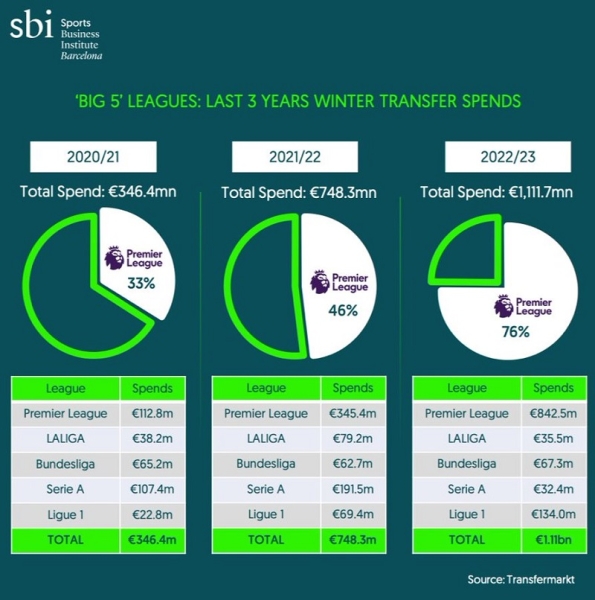 Переступити за мільярд. За три роки витрати клубів «великої п’ятірки» на зимові трансфери зросли втричі