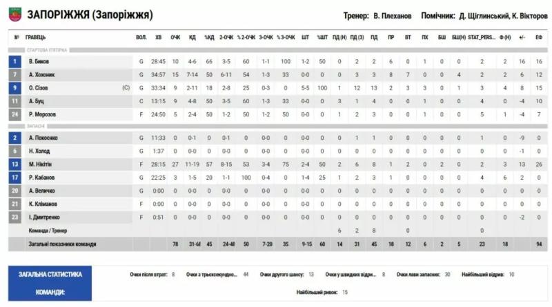 Суперліга. “Запоріжжя” — “Київ-Баскет” 78:73