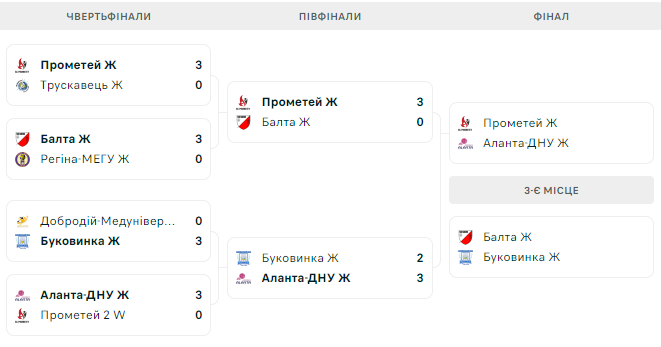 Буковинка – Балта. Кубок України. Матч за бронзу. Дивитися онлайн LIVE