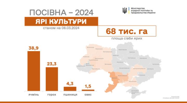 Українські аграрії засіяли 68 тисяч гектарів ярих зернових