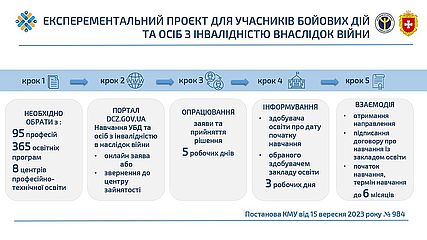 Експериментальний проєкт для учасників бойових дій та осіб з інвалідністю внаслідок війни