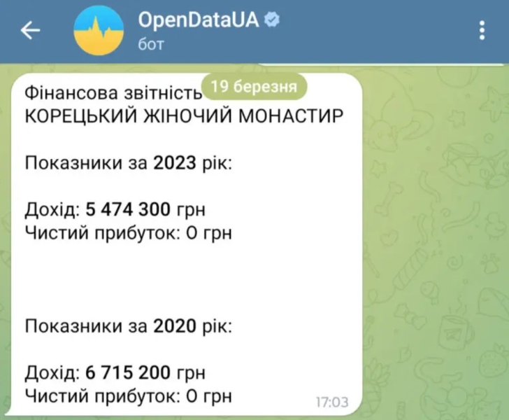 Монастир РПЦ на Рівненщині має мільйонні доходи – ЗМІ