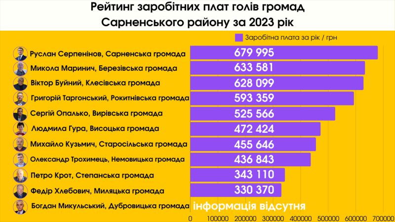 Хто більше: скільки заробляють очільники громад Сарненського району