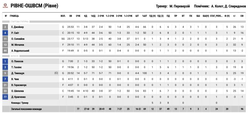 Плей-оф Суперліги. “Рівне” — “Київ-Баскет” 77:43