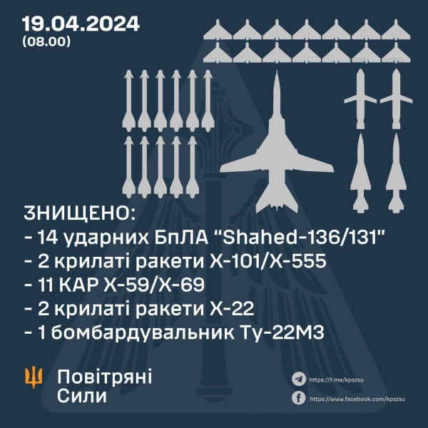 Повітряні Сили ЗСУ вперше збили російський стратегічний бомбардувальник Ту-22М3 