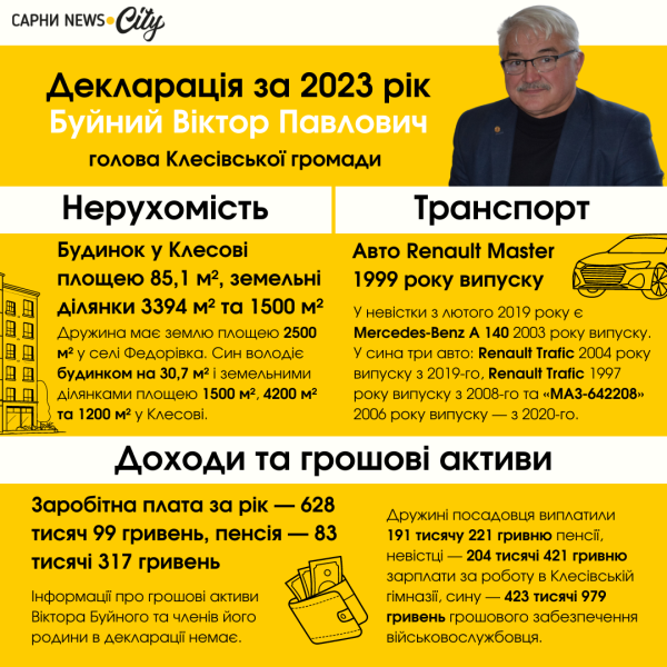 Житло, авто і доходи: що в 2023-му задекларували очільники Клесівської і Вирівської громад