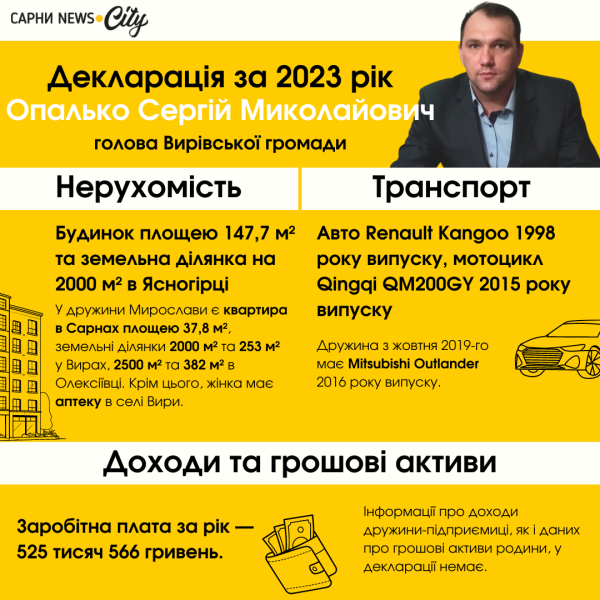 Житло, авто і доходи: що в 2023-му задекларували очільники Клесівської і Вирівської громад