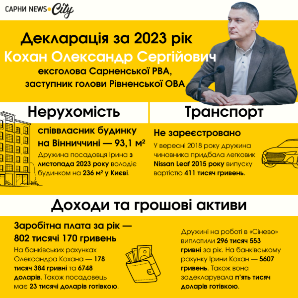 Житло, авто і доходи: що в 2023-му задекларували Олександр Кохан і Ярослав Яковчук