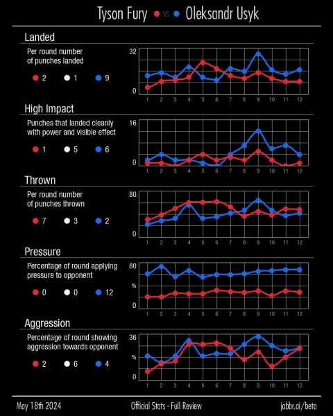 Усик – Ф’юрі. Штучний інтелект, який працював під час бою, показав, у чому Олександр перевершив Тайсона – агресія та тиск