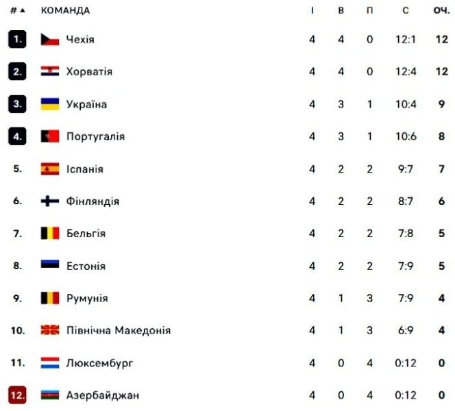 Збірні України зберігають шанси на вихід до Фіналу чотирьох Євроліги