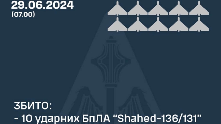 Захисники знищили всі 10 ''Шахедів'', якими ворог атакував Україну