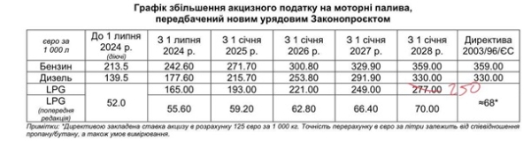 Верховна Рада підвищила акцизи на пальне