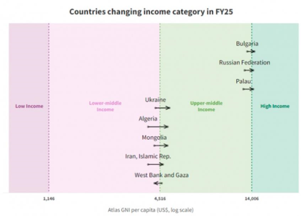 Україну вперше включили до категорії країн з доходами вищими за середні