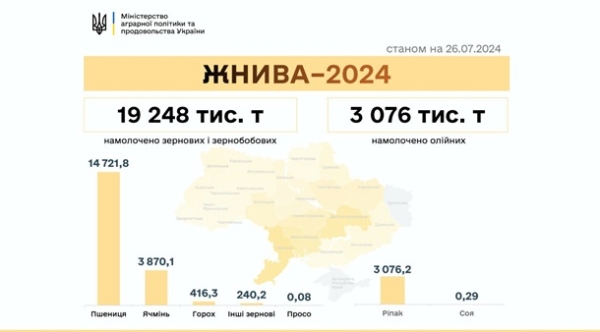 Аграрії намолотили понад 22 млн тонн зернових та олійних