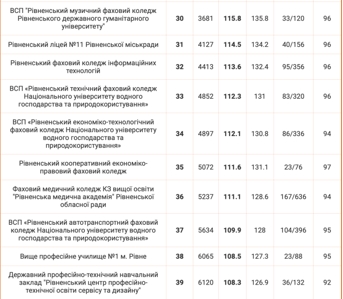 Рейтинг найкращих і найгірших шкіл Рівного 2024 року