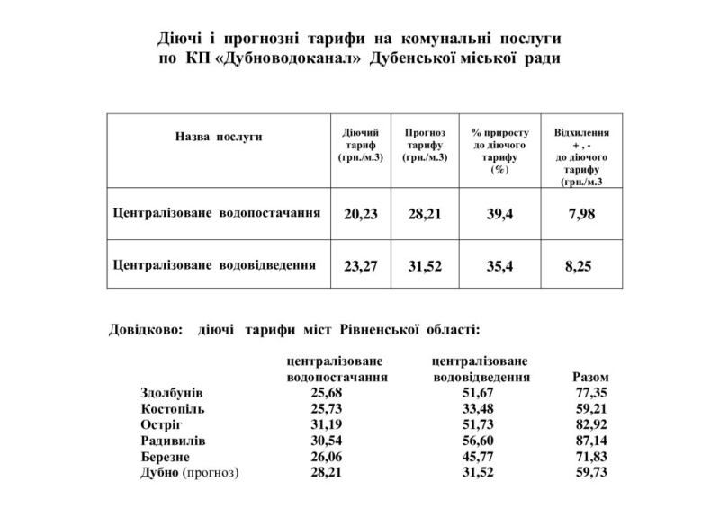 У Дубні на виконкомі розглянули тарифи на водопостачання і водовідведення