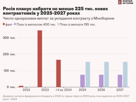 Міноборони РФ планує набрати не менше 255 тисяч контрактників до 2027 року – росЗМІ