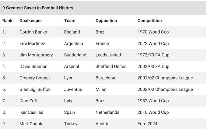 Названо найкращий сейв воротаря в історії футболу. Буффон – 6-й. Хто лідер?
