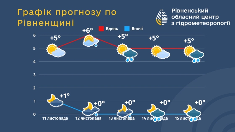 Синоптики знають, коли чекати на Рівненщині мокрого снігу