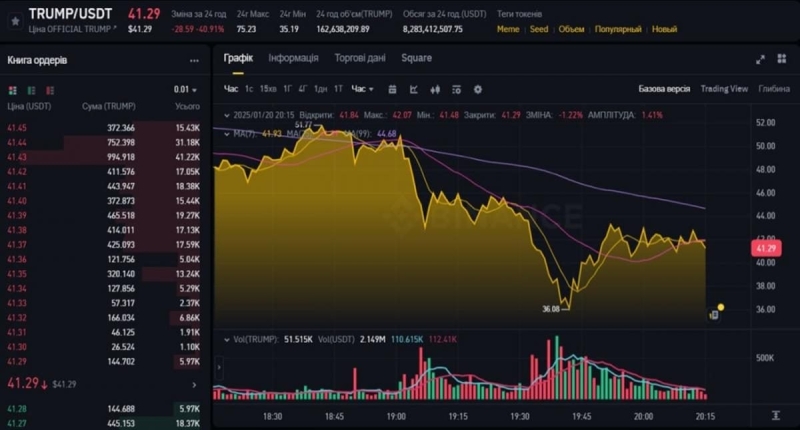 Bitcoin і мемкоїни Трампів обвалилися після інавгураційної промови: вартість монет