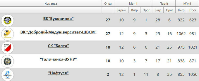 Волейбольна Суперліга: в лідерах – Буковинка і Добродій
